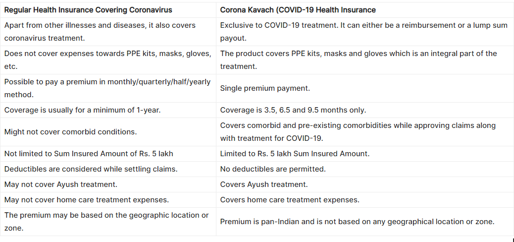 Difference between regular health insurance and corona kavach